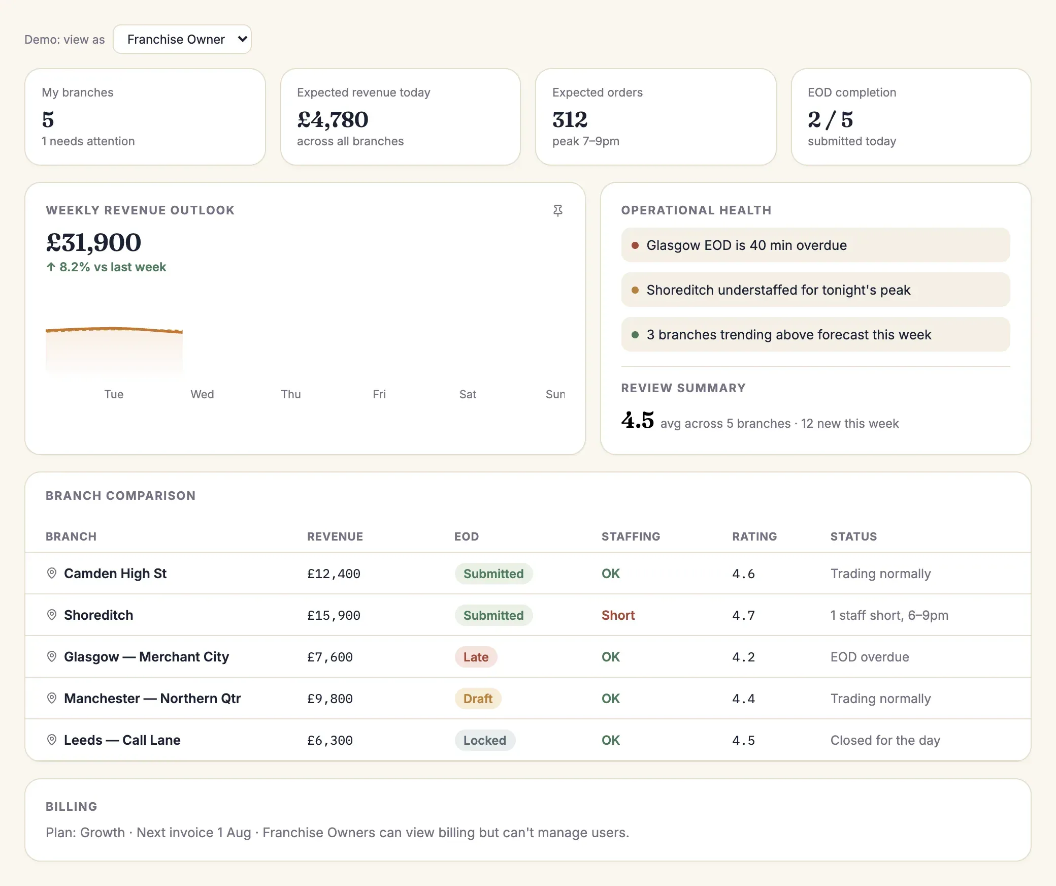 Franchise operator dashboard sample showing only the branches available to that operator