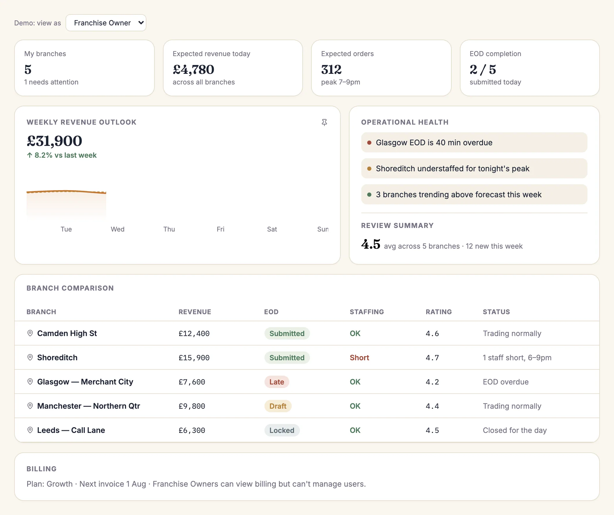 Sample franchise operator overview with authorised branch summaries, weekly outlook, attention indicators and comparison
