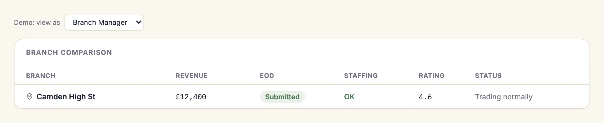 Sample branch manager comparison view restricted to one assigned branch