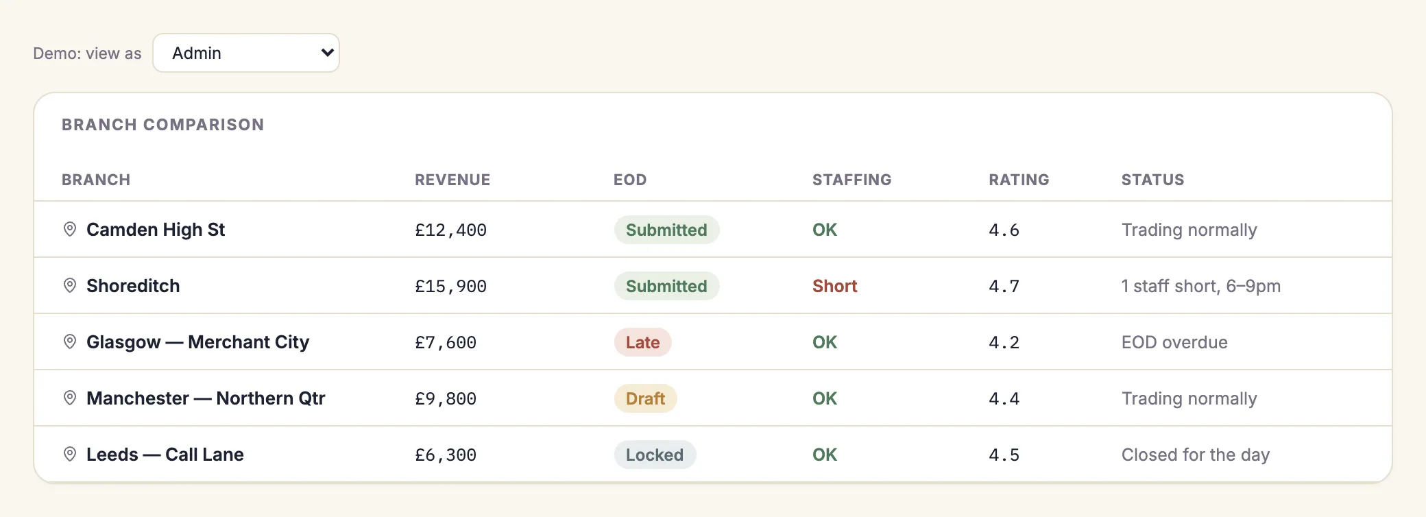 Sample Reco Genie branch comparison table showing revenue, end-of-day status, staffing, ratings and operating status