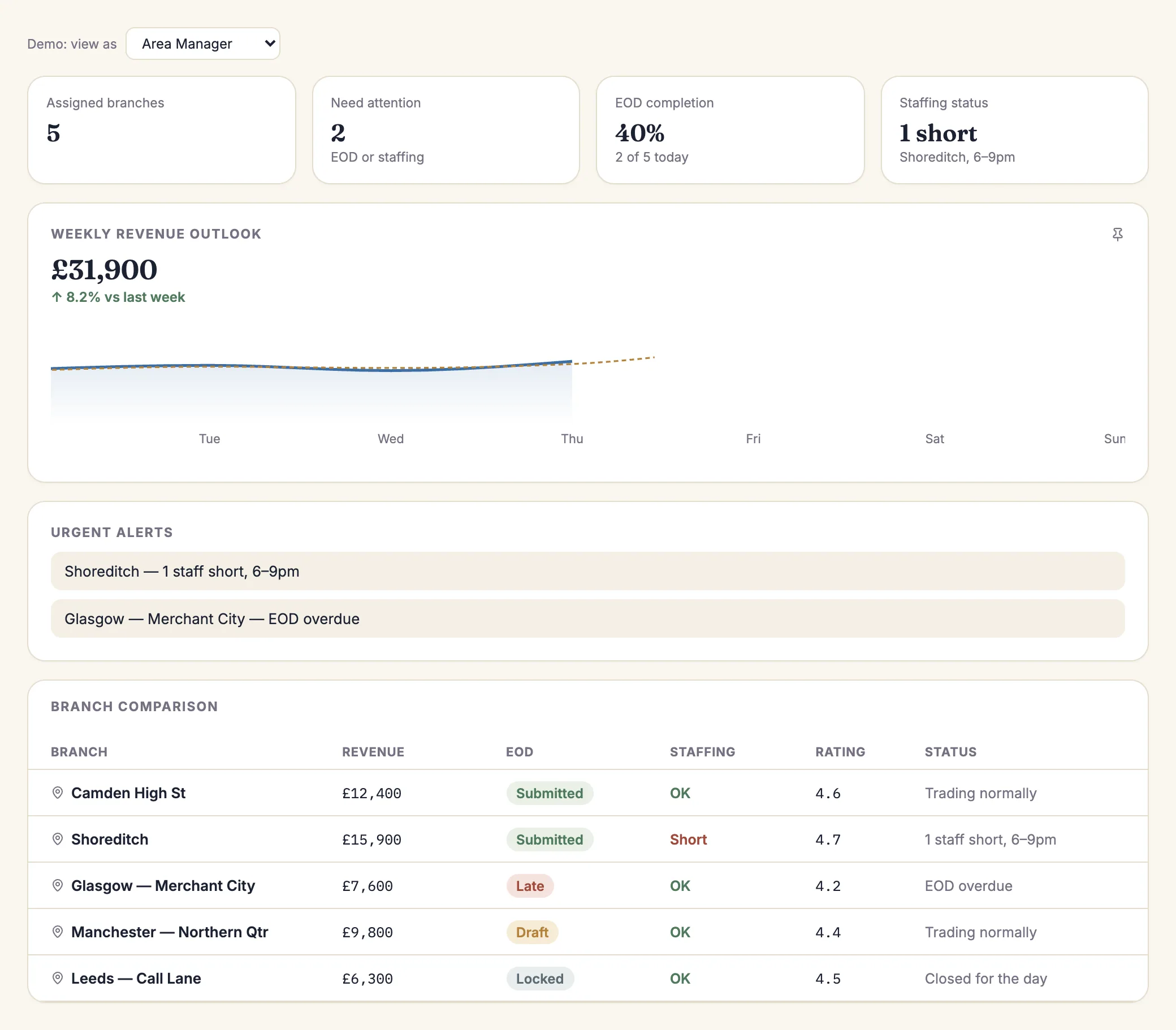 Sample area manager overview showing branch attention indicators, weekly revenue outlook and branch comparison