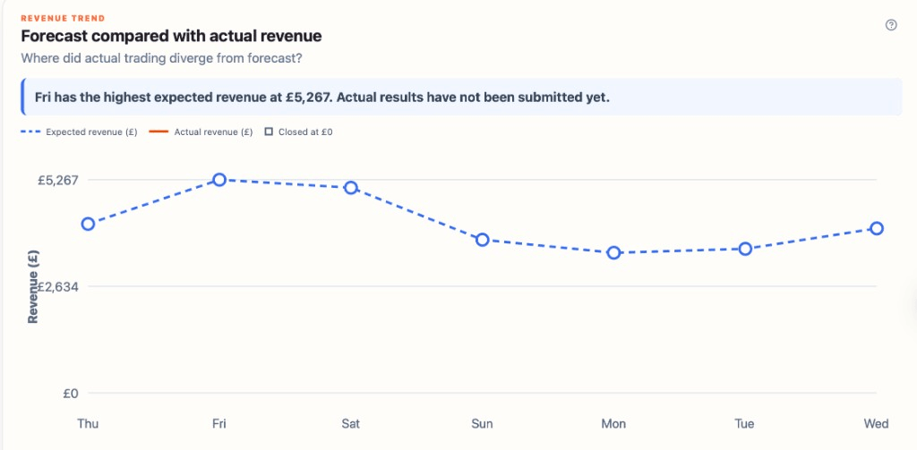 Reco Genie seven-day revenue forecast chart with expected revenue from Thursday to Wednesday and actual results marked as not yet submitted